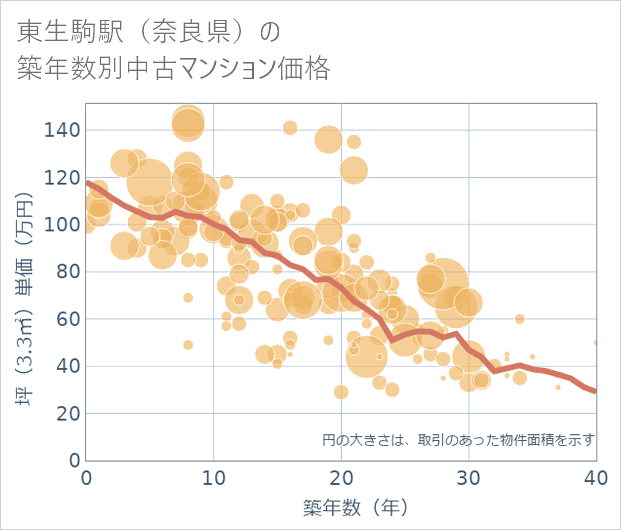 東生駒駅(奈良県)の築年数別の中古マンション坪単価