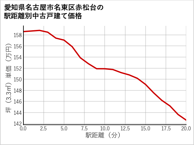 愛知県名古屋市名東区赤松台の徒歩距離別の中古戸建て坪単価