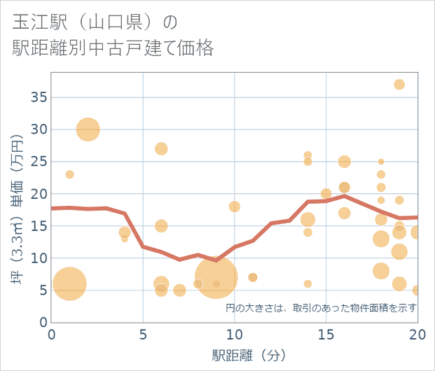 玉江駅(山口県)の徒歩距離別の中古戸建て坪単価