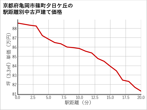 京都府亀岡市篠町夕日ケ丘の徒歩距離別の中古戸建て坪単価