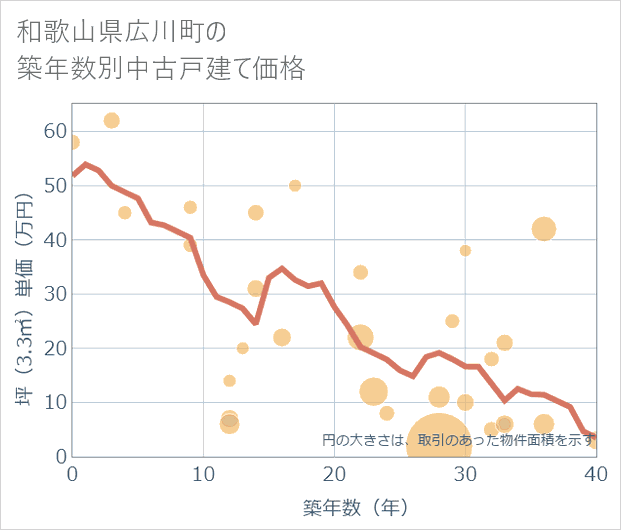 和歌山県広川町の築年数別の中古戸建て坪単価