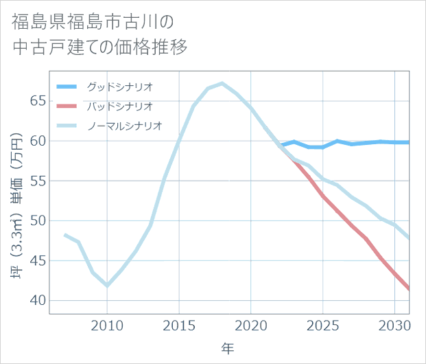 福島県福島市古川の中古戸建て価格推移