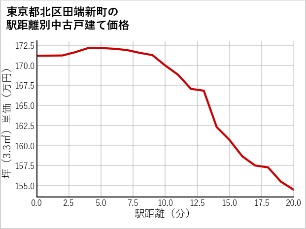東京都北区田端新町の徒歩距離別の中古戸建て坪単価