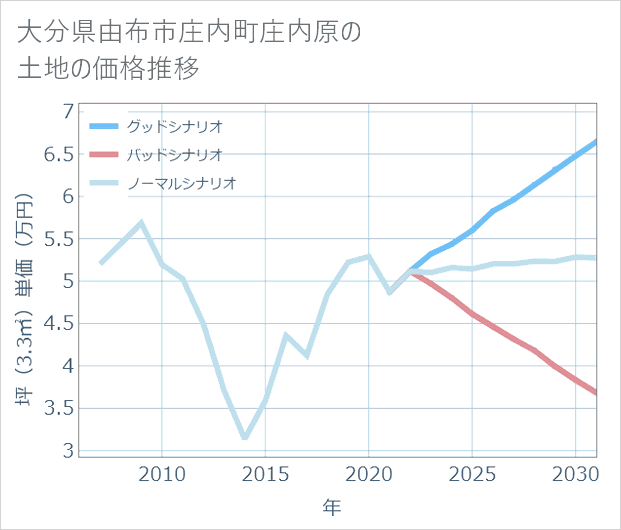 大分県由布市庄内町庄内原の土地価格推移