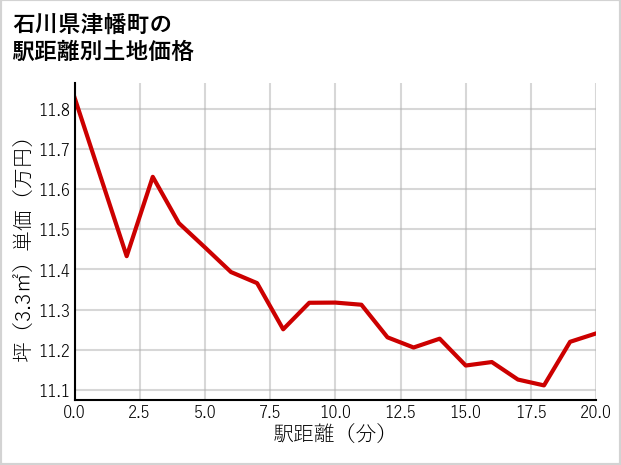 石川県津幡町の徒歩距離別の土地坪単価