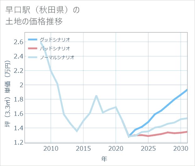 早口駅(秋田県)の土地価格推移