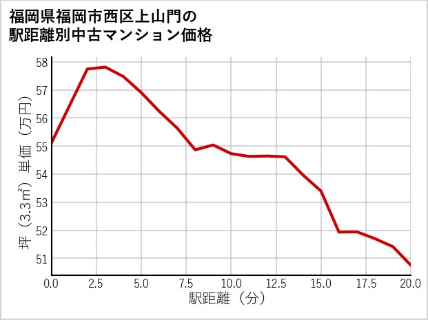 福岡県福岡市西区上山門の徒歩距離別の中古マンション坪単価
