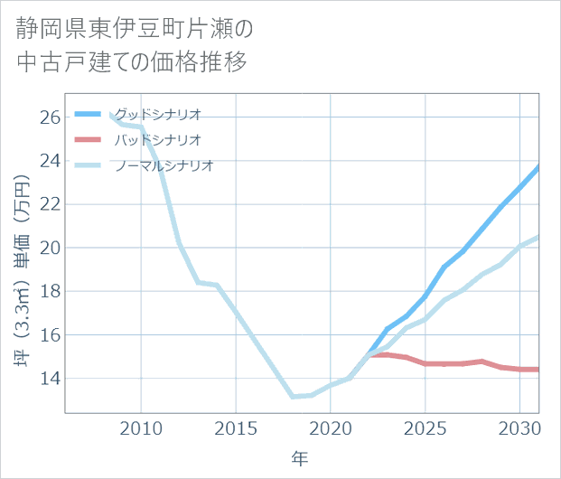 静岡県東伊豆町片瀬の中古戸建て価格推移