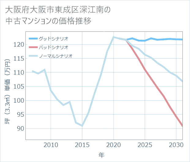 大阪府大阪市東成区深江南の中古マンション価格推移