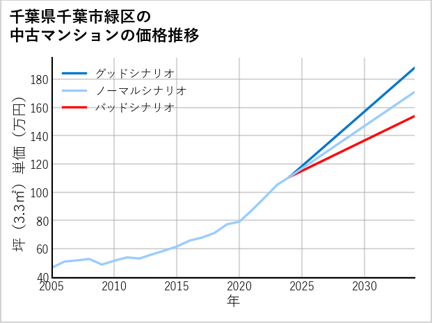 千葉県千葉市緑区の中古マンション価格推移