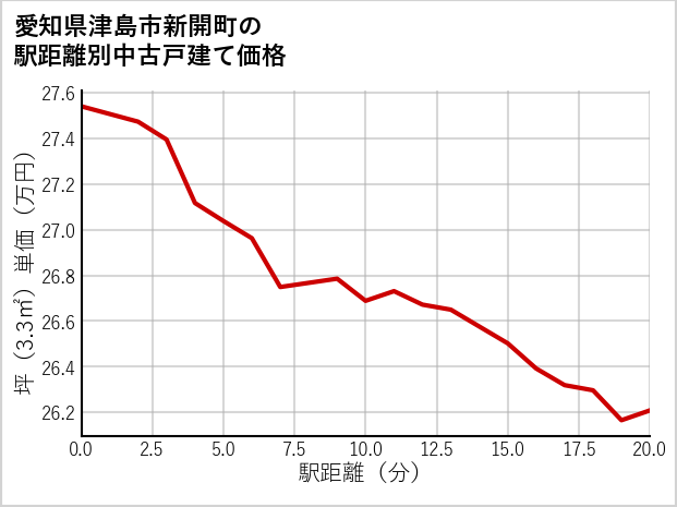 愛知県津島市新開町の徒歩距離別の中古戸建て坪単価