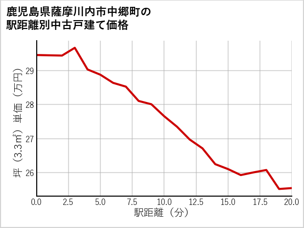 鹿児島県薩摩川内市中郷町の徒歩距離別の中古戸建て坪単価