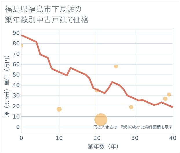 福島県福島市下鳥渡の築年数別の中古戸建て坪単価
