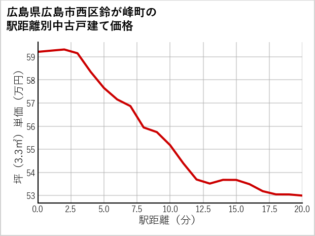 広島県広島市西区鈴が峰町の徒歩距離別の中古戸建て坪単価