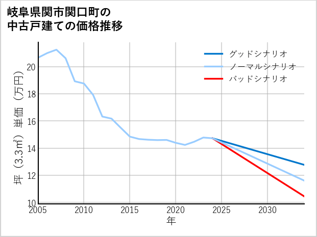 岐阜県関市関口町の中古戸建て価格推移