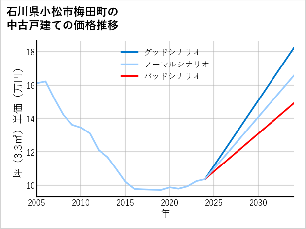 石川県小松市梅田町の中古戸建て価格推移