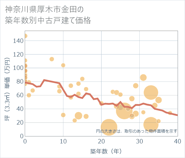 神奈川県厚木市金田の築年数別の中古戸建て坪単価