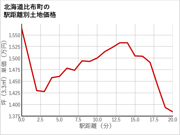 北海道比布町の徒歩距離別の土地坪単価