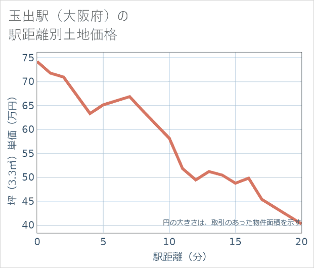 玉出駅(大阪府)の徒歩距離別の土地坪単価