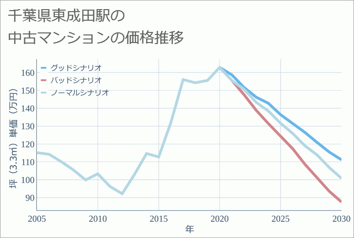 東成田駅（千葉県）の中古マンション価格推移