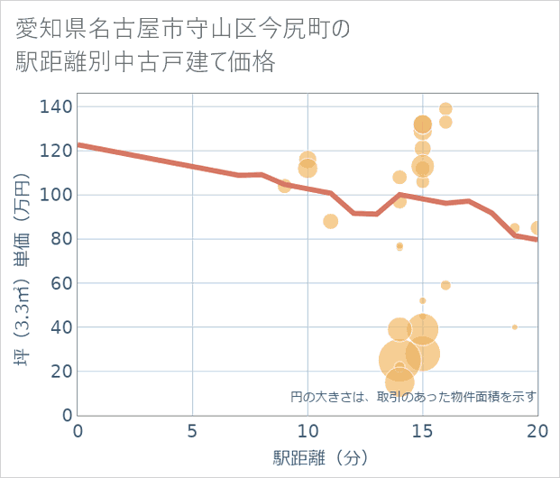 愛知県名古屋市守山区今尻町の徒歩距離別の中古戸建て坪単価
