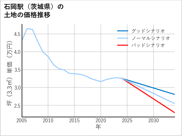 石岡駅（茨城県）の土地価格推移