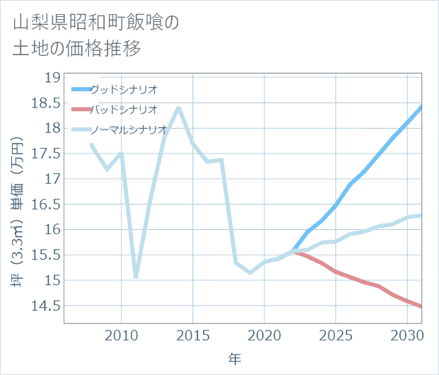 山梨県昭和町飯喰の土地価格推移