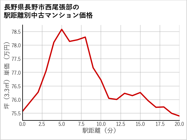 長野県長野市西尾張部の徒歩距離別の中古マンション坪単価