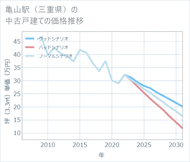 亀山駅(三重県)の中古戸建て価格推移
