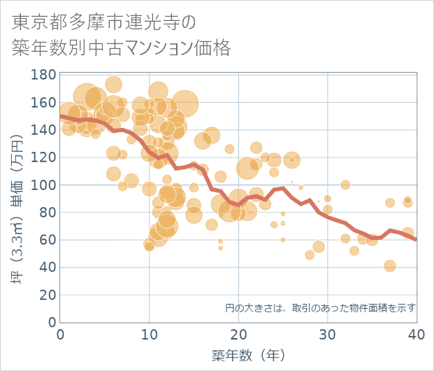 東京都多摩市連光寺の築年数別の中古マンション坪単価
