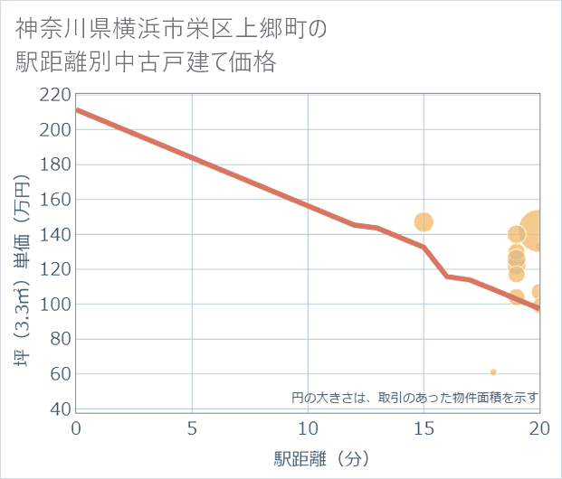 神奈川県横浜市栄区上郷町の徒歩距離別の中古戸建て坪単価