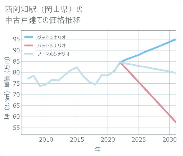 西阿知駅(岡山県)の中古戸建て価格推移