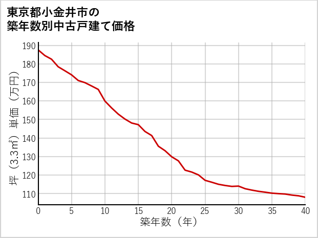 東京都小金井市の築年数別の中古戸建て坪単価