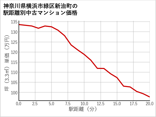神奈川県横浜市緑区新治町の徒歩距離別の中古マンション坪単価