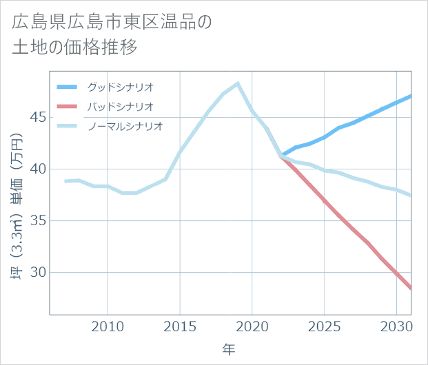 広島県広島市東区温品の土地価格推移