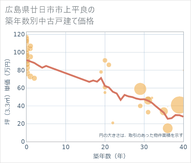 広島県廿日市市上平良の築年数別の中古戸建て坪単価