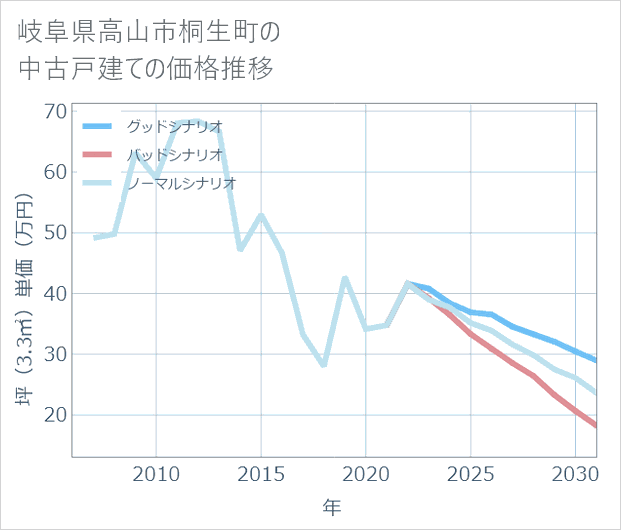岐阜県高山市桐生町の中古戸建て価格推移