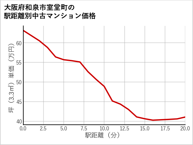 大阪府和泉市室堂町の徒歩距離別の中古マンション坪単価