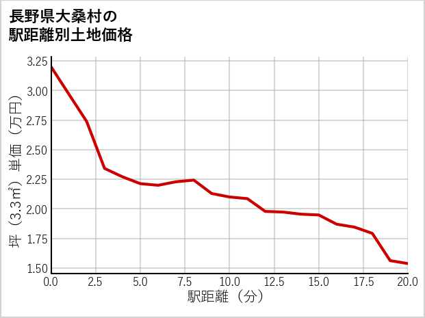 長野県大桑村の徒歩距離別の土地坪単価