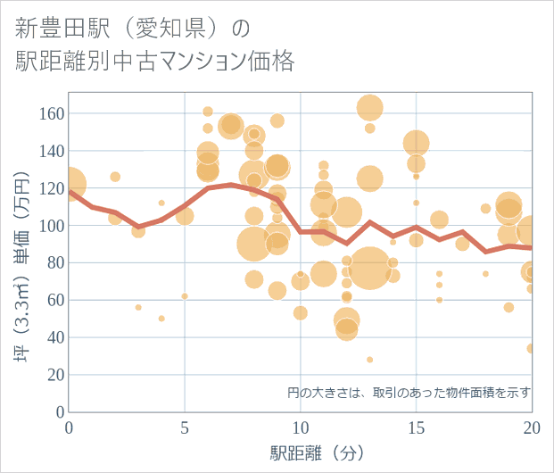 新豊田駅(愛知県)の徒歩距離別の中古マンション坪単価