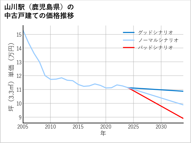 山川駅（鹿児島県）の中古戸建て価格推移