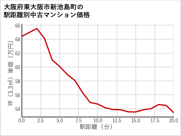大阪府東大阪市新池島町の徒歩距離別の中古マンション坪単価