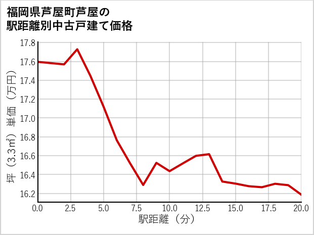 福岡県芦屋町芦屋の徒歩距離別の中古戸建て坪単価