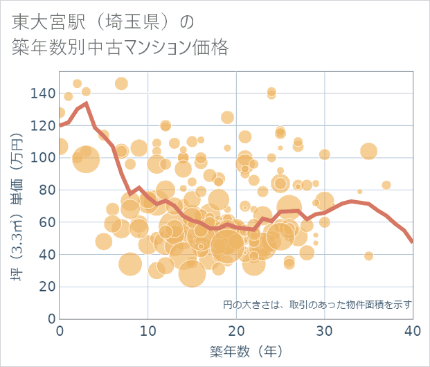東大宮駅(埼玉県)の築年数別の中古マンション坪単価