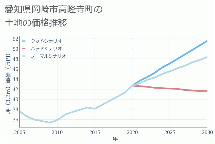 愛知県岡崎市高隆寺町の土地価格推移