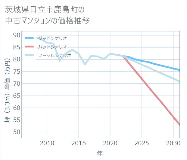 茨城県日立市鹿島町の中古マンション価格推移