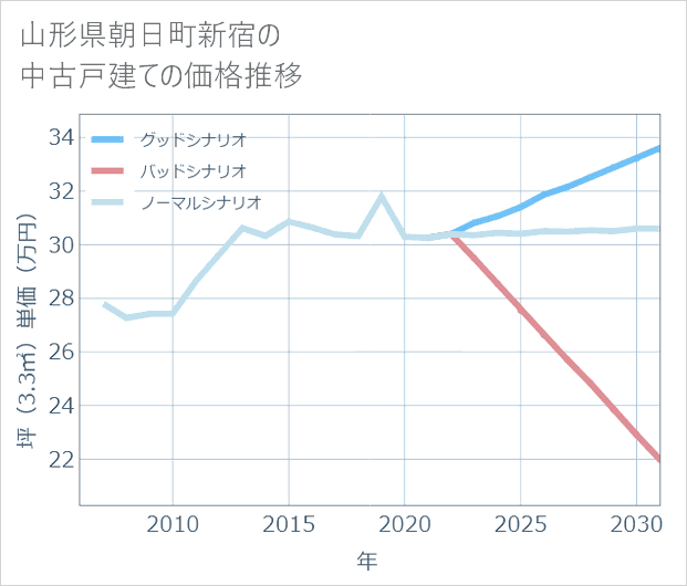 山形県朝日町新宿の中古戸建て価格推移