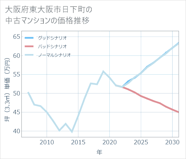 大阪府東大阪市日下町の中古マンション価格推移