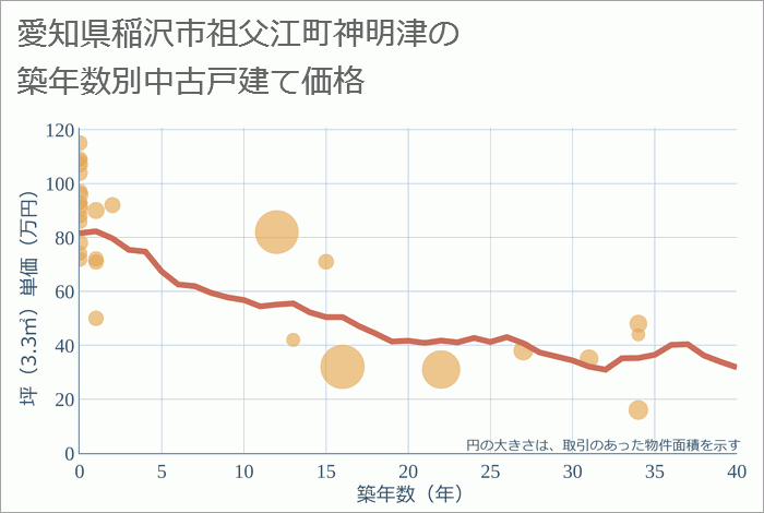 愛知県稲沢市祖父江町神明津の築年数別の中古戸建て坪単価