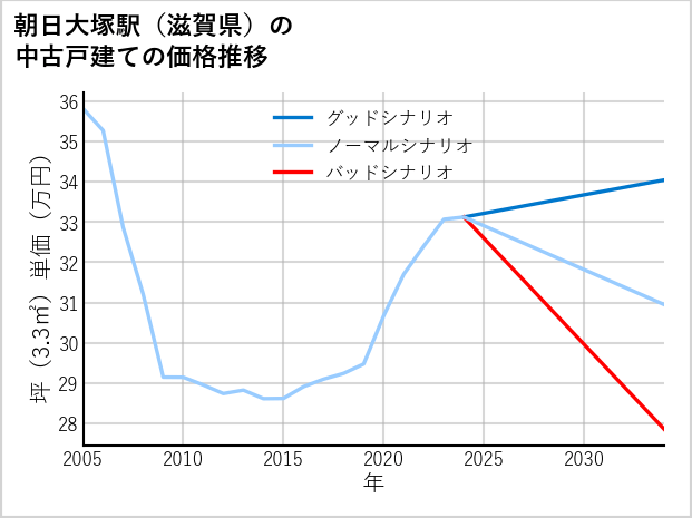 朝日大塚駅（滋賀県）の中古戸建て価格推移